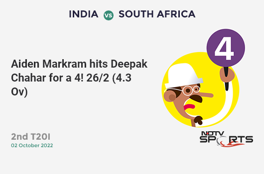 IND vs SA: 2nd T20I: Aiden Markram hits Deepak Chahar for a 4! SA 26/2 (4.3 Ov). Target: 238; RRR: 13.68
