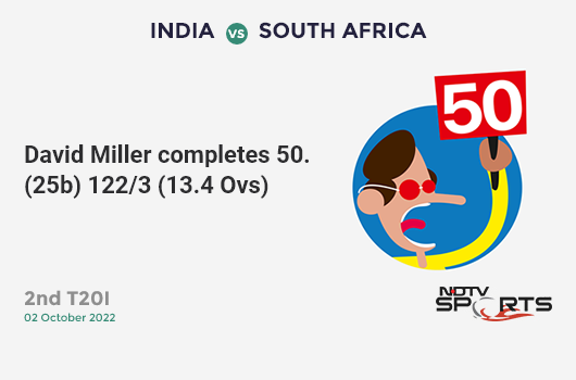 IND vs SA: 2nd T20I: FIFTY! David Miller completes 50 (25b, 3x4, 3x6). SA 122/3 (13.4 Ovs). Target: 238; RRR: 18.32
