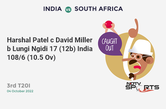 IND vs SA: 3rd T20I: WICKET! Harshal Patel c David Miller b Lungi Ngidi 17 (12b, 2x4, 1x6). IND 108/6 (10.5 Ov). Target: 228; RRR: 13.09