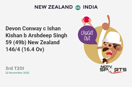 NZ vs IND: 3rd T20I: WICKET! Devon Conway c Ishan Kishan b Arshdeep Singh 59 (49b, 5x4, 2x6). NZ 146/4 (16.4 Ov). CRR: 8.76