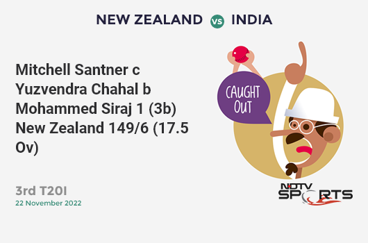 NZ vs IND: 3rd T20I: WICKET! Mitchell Santner c Yuzvendra Chahal b Mohammed Siraj 1 (3b, 0x4, 0x6). NZ 149/6 (17.5 Ov). CRR: 8.36