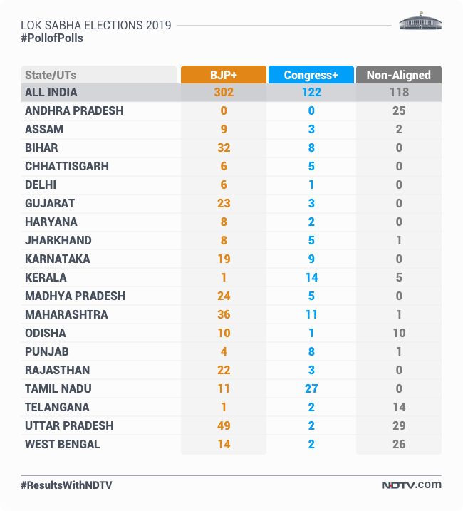 Poll Of Exit Poll Results 2019 Updates Lok Sabha Election Poll Of Exit