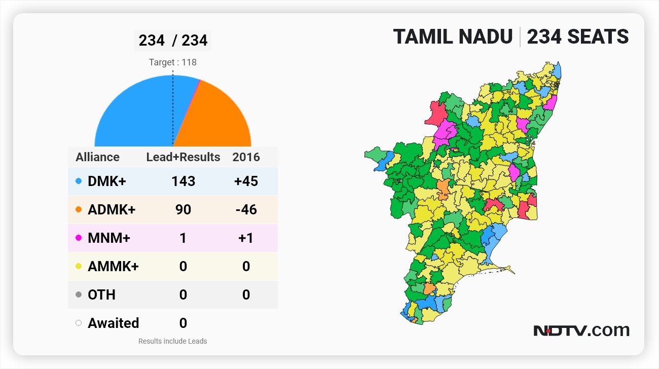 2021 results nadu live election tamil I do