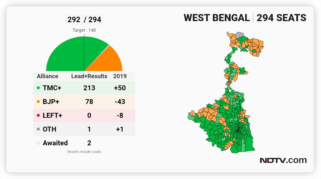 Election Results Highlights Trinamool Congress Sweeps Bengal, "Accept