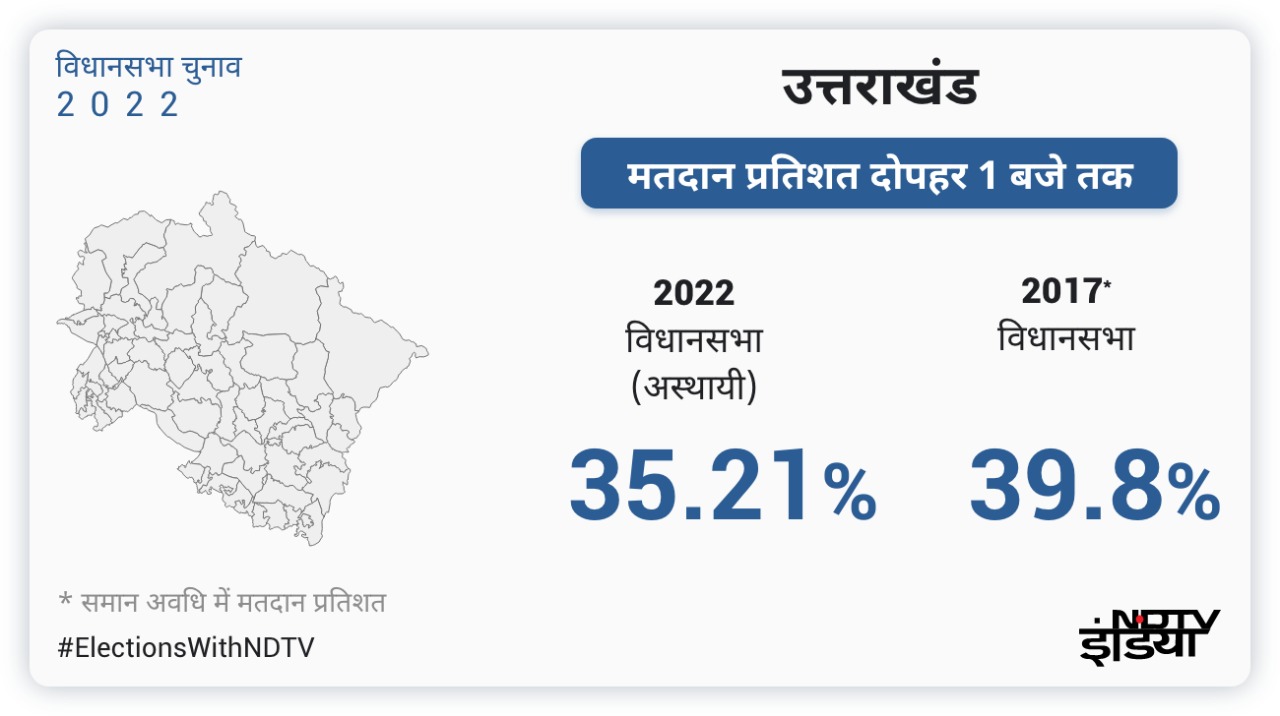 Assembly Elections 2022 Live Updates: Uttar Pradesh 2nd Phase Voting ...