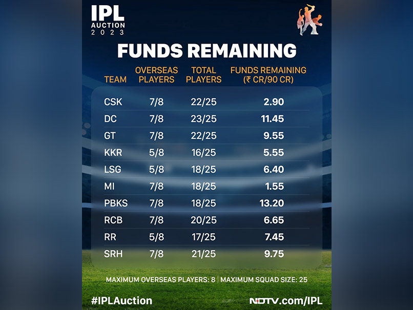 IPL 2024: 10 franchises cumulatively retain 173 players, RCB left with  largest purse ahead of mini-auction | Sports-Games