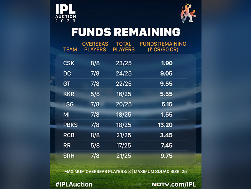 IPL 2023 Auction: Players retained, released, remaining purse, slots left  for all 10 teams - ... | Ipl, Auction, Purses