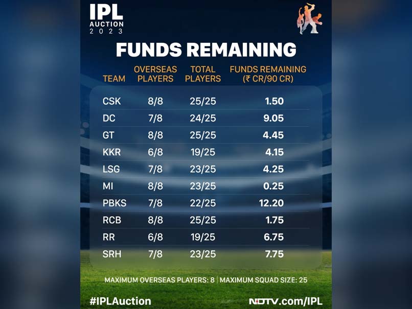 IPL 2023 Auction: 1 Crore Base Price List, Remaining Purse, Venue, Hotel,  Date, Time, LIVE - Sports News