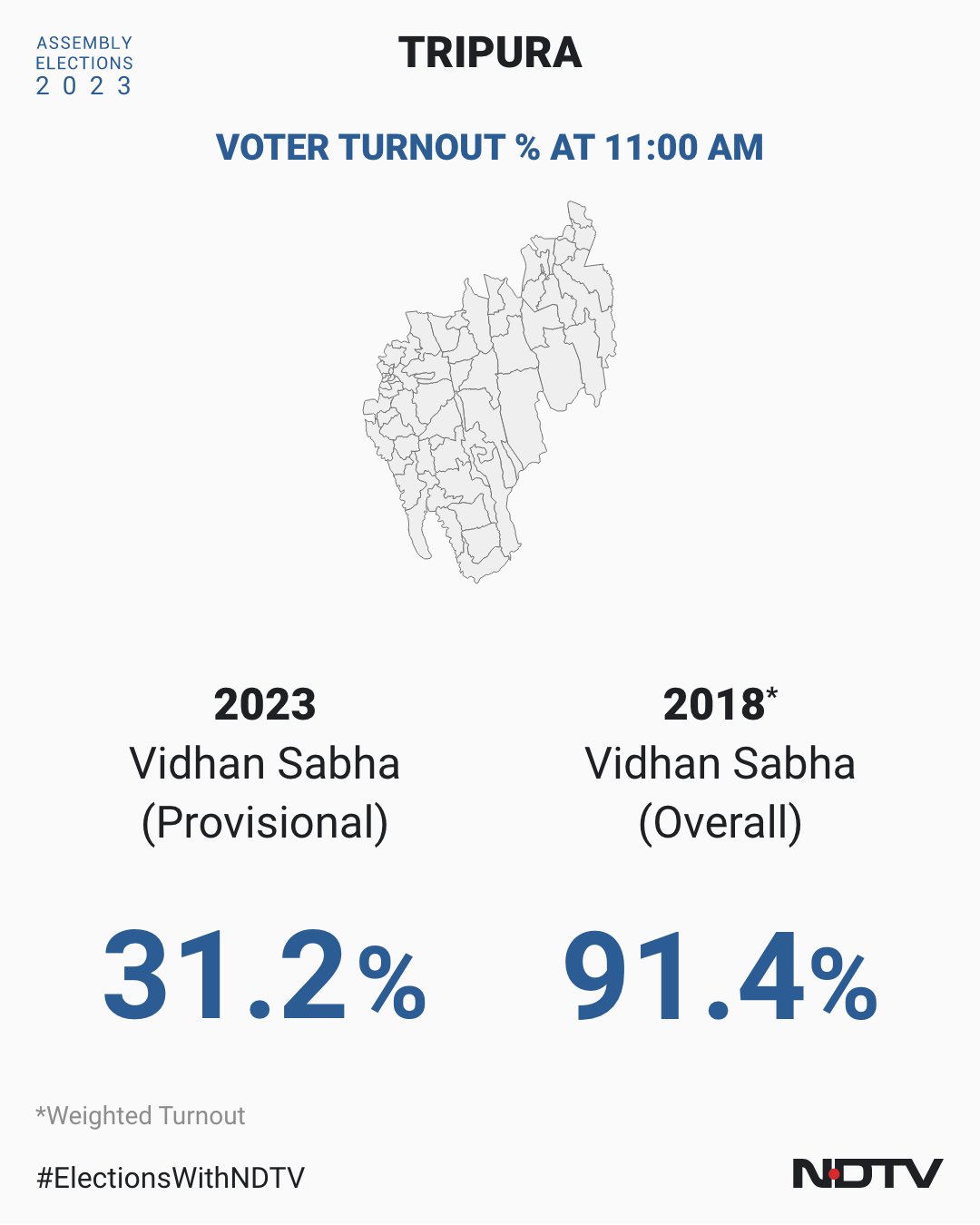 Tripura Election 2023 Highlights Turnout Drops To Nearly 80%, No Demand For Repolling