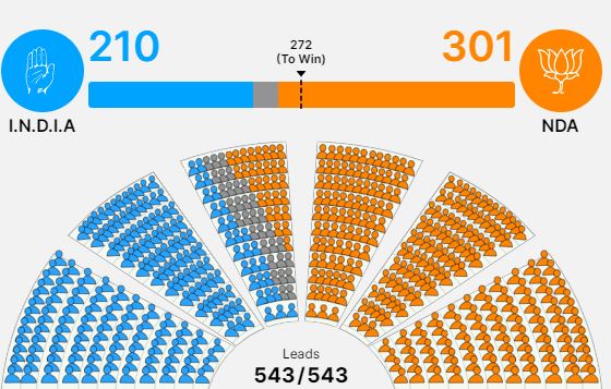 Election Results 2024 Live Updates: Lok Sabha Elections 2024, Lok Sabha  Election Results, BJP, Congress, INDIA Alliance, Narendra Modi, Rahul Gandhi