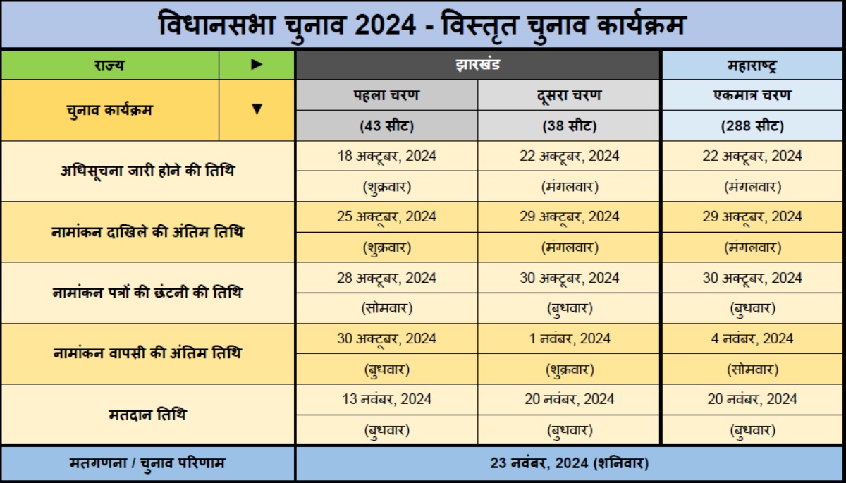 झारखंड और महाराष्ट्र में चुनाव के तारीखों का हुआ ऐलान