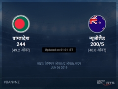 न्यूजीलैंड बनाम बांग्लादेश लाइव स्कोर, ओवर 36 से 40 लेटेस्ट क्रिकेट स्कोर अपडेट