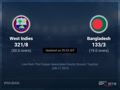 West Indies vs Bangladesh Live Score, Over 16 to 20 Latest Cricket Score, Updates
