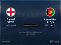 Afghanistan vs England Live Score, Over 26 to 30 Latest Cricket Score, Updates