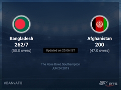 Bangladesh vs Afghanistan Live Score, Over 46 to 50 Latest Cricket Score, Updates