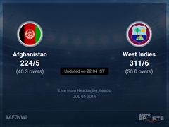 West Indies vs Afghanistan Live Score, Over 36 to 40 Latest Cricket Score, Updates