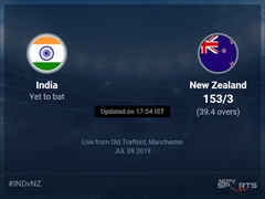 India vs New Zealand Live Score, Over 36 to 40 Latest Cricket Score, Updates