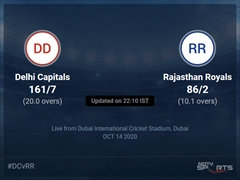 Delhi Capitals vs Rajasthan Royals Live Score, Over 6 to 10 Latest Cricket Score, Updates