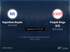 Rajasthan Royals vs Punjab Kings: IPL 2021 Live Cricket Score, Live Score Of Today's Match on NDTV Sports
