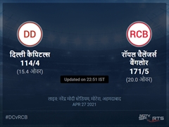 रॉयल चैलेंजर्स बैंगलोर बनाम दिल्ली कैपिटल्स लाइव स्कोर, ओवर 11 से 15 लेटेस्ट क्रिकेट स्कोर अपडेट