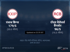 रॉयल चैलेंजर्स बैंगलोर बनाम पंजाब किंग्स लाइव स्कोर, ओवर 11 से 15 लेटेस्ट क्रिकेट स्कोर अपडेट