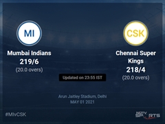 Mumbai Indians vs Chennai Super Kings: IPL 2021 Live Cricket Score, Live Score Of Today's Match on NDTV Sports