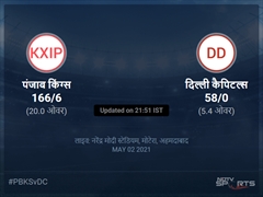 पंजाब किंग्स बनाम दिल्ली कैपिटल्स लाइव स्कोर, ओवर 1 से 5 लेटेस्ट क्रिकेट स्कोर अपडेट