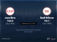 पंजाब किंग्स बनाम दिल्ली कैपिटल्स लाइव स्कोर, ओवर 6 से 10 लेटेस्ट क्रिकेट स्कोर अपडेट