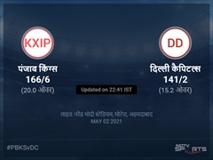 दिल्ली कैपिटल्स बनाम पंजाब किंग्स लाइव स्कोर, ओवर 11 से 15 लेटेस्ट क्रिकेट स्कोर अपडेट