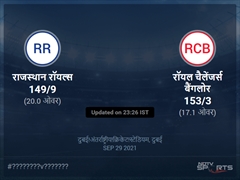 राजस्थान रॉयल्स बनाम रॉयल चैलेंजर्स बैंगलोर लाइव स्कोर, ओवर 16 से 20 लेटेस्ट क्रिकेट स्कोर अपडेट