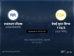 राजस्थान रॉयल्स बनाम चेन्नई सुपर किंग्स लाइव स्कोर, ओवर 11 से 15 लेटेस्ट क्रिकेट स्कोर अपडेट