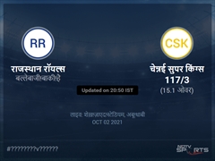 राजस्थान रॉयल्स बनाम चेन्नई सुपर किंग्स लाइव स्कोर, ओवर 11 से 15 लेटेस्ट क्रिकेट स्कोर अपडेट
