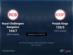 Royal Challengers Bangalore vs Punjab Kings: IPL 2021 Live Cricket Score, Live Score Of Today's Match on NDTV Sports