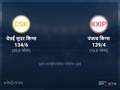 चेन्नई सुपर किंग्स बनाम पंजाब किंग्स लाइव स्कोर, ओवर 11 से 15 लेटेस्ट क्रिकेट स्कोर अपडेट