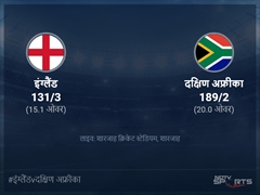 इंग्लैंड बनाम दक्षिण अफ्रीका लाइव स्कोर, ओवर 11 से 15 लेटेस्ट क्रिकेट स्कोर अपडेट