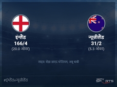 इंग्लैंड बनाम न्यूज़ीलैंड लाइव स्कोर, ओवर 1 से 5 लेटेस्ट क्रिकेट स्कोर अपडेट