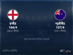 इंग्लैंड बनाम न्यूज़ीलैंड लाइव स्कोर, ओवर 11 से 15 लेटेस्ट क्रिकेट स्कोर अपडेट