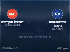 सनराइज़र्स हैदराबाद बनाम राजस्थान रॉयल्स लाइव स्कोर, ओवर 11 से 15 लेटेस्ट क्रिकेट स्कोर अपडेट