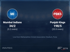 Mumbai Indians vs Punjab Kings: IPL 2022 Live Cricket Score, Live Score Of Today's Match on NDTV Sports