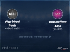 रॉयल चैलेंजर्स बैंगलोर बनाम राजस्थान रॉयल्स लाइव स्कोर, ओवर 1 से 5 लेटेस्ट क्रिकेट स्कोर अपडेट