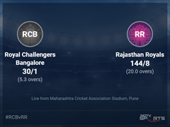 Royal Challengers Bangalore vs Rajasthan Royals: IPL 2022 Live Cricket Score, Live Score Of Today's Match on NDTV Sports