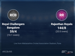 Royal Challengers Bangalore vs Rajasthan Royals: IPL 2022 Live Cricket Score, Live Score Of Today's Match on NDTV Sports