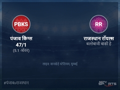 पंजाब किंग्स बनाम राजस्थान रॉयल्स लाइव स्कोर, ओवर 1 से 5 लेटेस्ट क्रिकेट स्कोर अपडेट