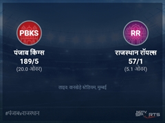 राजस्थान रॉयल्स बनाम पंजाब किंग्स लाइव स्कोर, ओवर 1 से 5 लेटेस्ट क्रिकेट स्कोर अपडेट