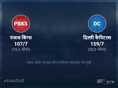 दिल्ली कैपिटल्स बनाम पंजाब किंग्स लाइव स्कोर, ओवर 11 से 15 लेटेस्ट क्रिकेट स्कोर अपडेट
