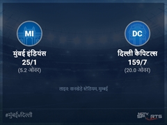 दिल्ली कैपिटल्स बनाम मुंबई इंडियंस लाइव स्कोर, ओवर 1 से 5 लेटेस्ट क्रिकेट स्कोर अपडेट