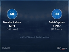 Mumbai Indians vs Delhi Capitals: IPL 2022 Live Cricket Score, Live Score Of Today's Match on NDTV Sports