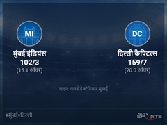 मुंबई इंडियंस बनाम दिल्ली कैपिटल्स लाइव स्कोर, ओवर 11 से 15 लेटेस्ट क्रिकेट स्कोर अपडेट