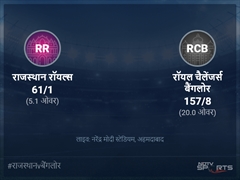 राजस्थान रॉयल्स बनाम रॉयल चैलेंजर्स बैंगलोर लाइव स्कोर, ओवर 1 से 5 लेटेस्ट क्रिकेट स्कोर अपडेट