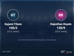 Gujarat Titans vs Rajasthan Royals: IPL 2022 Live Cricket Score, Live Score Of Today's Match on NDTV Sports